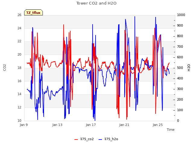 Explore the graph:Tower CO2 and H2O in a new window