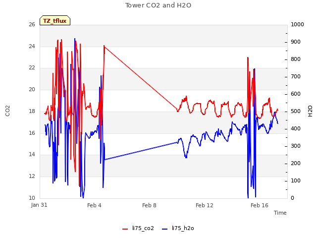 Explore the graph:Tower CO2 and H2O in a new window