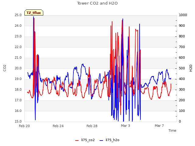 Explore the graph:Tower CO2 and H2O in a new window