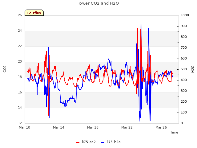 Explore the graph:Tower CO2 and H2O in a new window