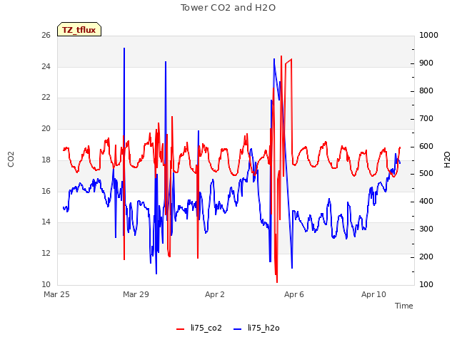 Explore the graph:Tower CO2 and H2O in a new window