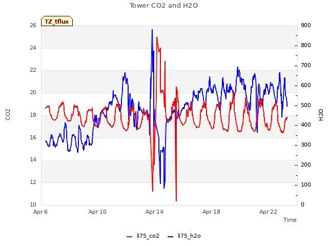 Explore the graph:Tower CO2 and H2O in a new window