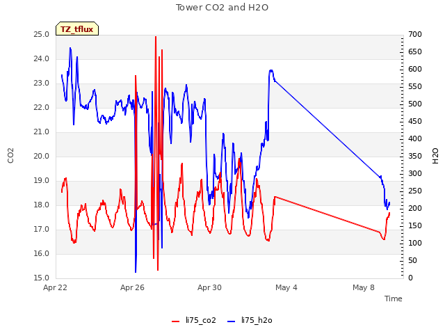 Explore the graph:Tower CO2 and H2O in a new window