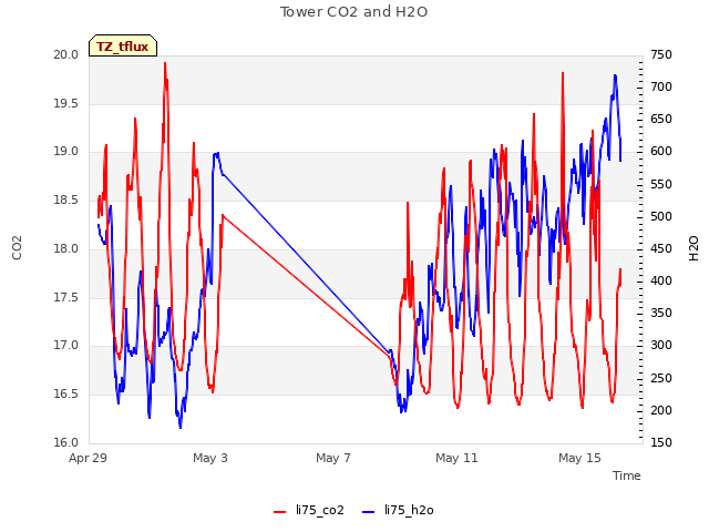 Explore the graph:Tower CO2 and H2O in a new window