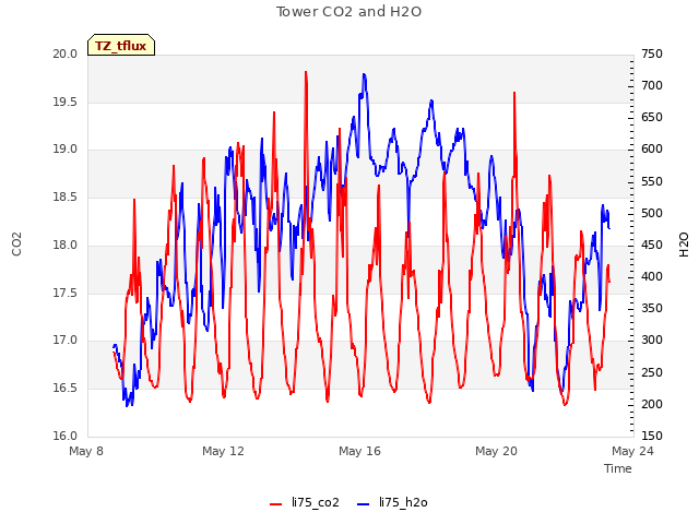 Explore the graph:Tower CO2 and H2O in a new window