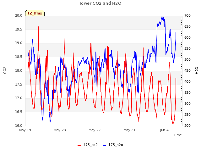 Explore the graph:Tower CO2 and H2O in a new window