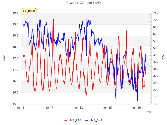 Explore the graph:Tower CO2 and H2O in a new window