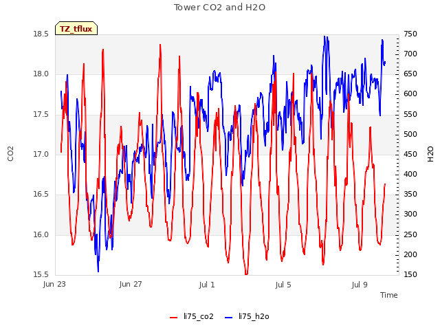 Explore the graph:Tower CO2 and H2O in a new window