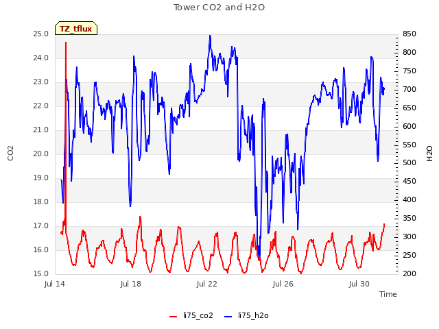 Explore the graph:Tower CO2 and H2O in a new window