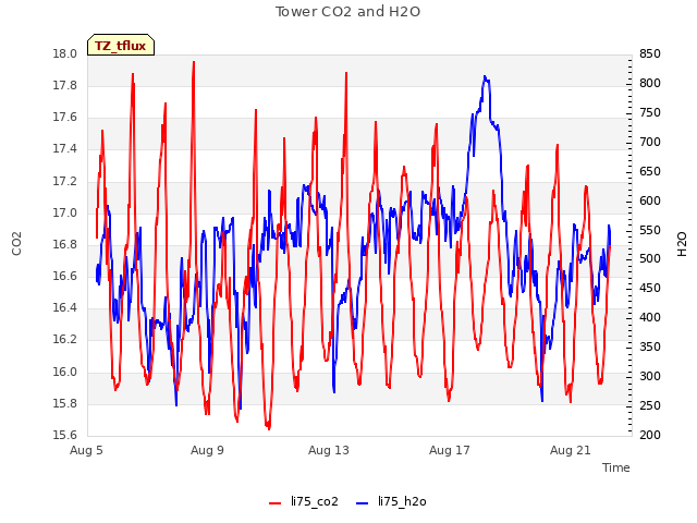 Explore the graph:Tower CO2 and H2O in a new window