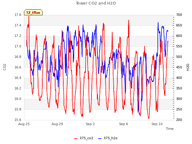 Explore the graph:Tower CO2 and H2O in a new window