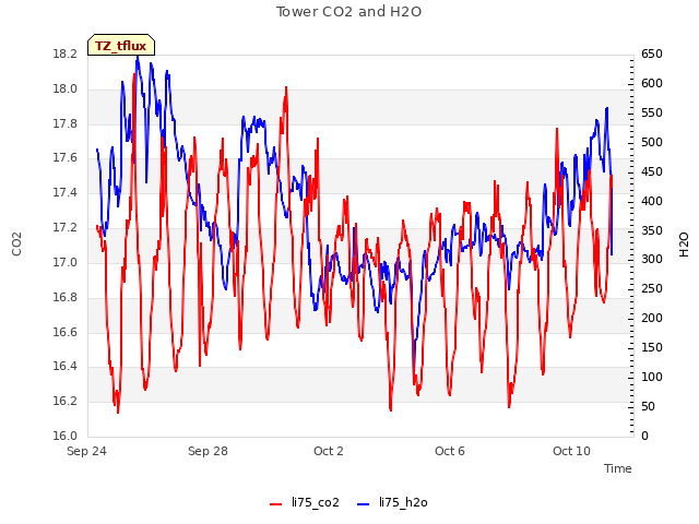 Explore the graph:Tower CO2 and H2O in a new window