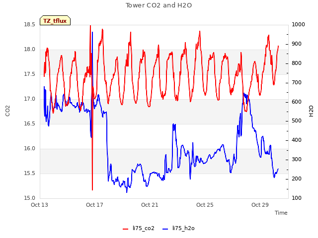 Explore the graph:Tower CO2 and H2O in a new window