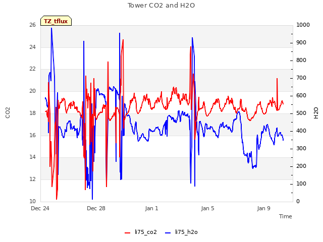 Explore the graph:Tower CO2 and H2O in a new window