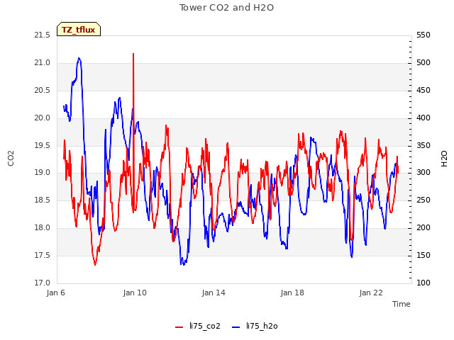 Explore the graph:Tower CO2 and H2O in a new window