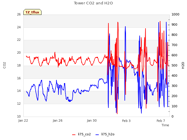 Explore the graph:Tower CO2 and H2O in a new window