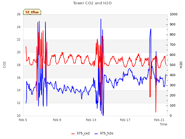 Explore the graph:Tower CO2 and H2O in a new window