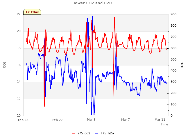 Explore the graph:Tower CO2 and H2O in a new window