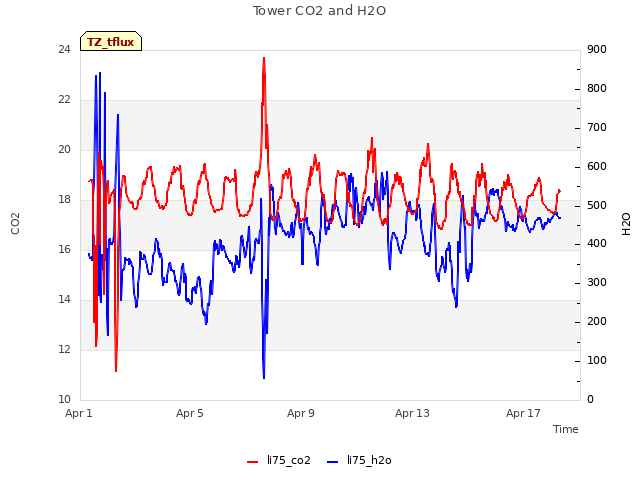 Explore the graph:Tower CO2 and H2O in a new window