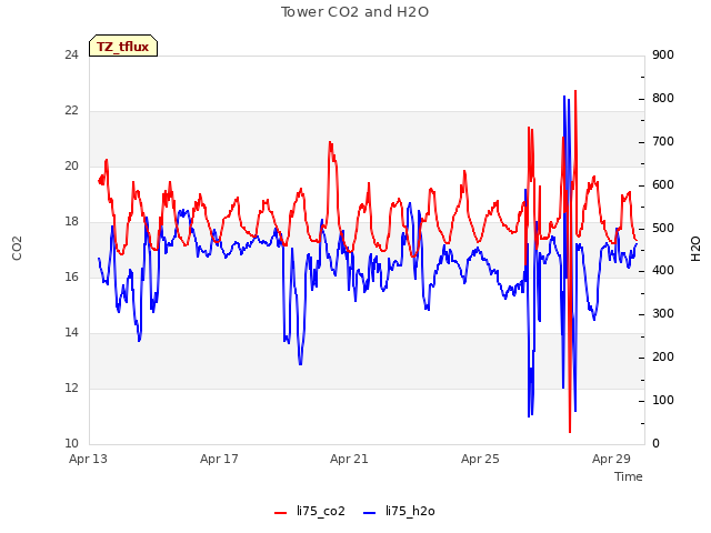 Explore the graph:Tower CO2 and H2O in a new window