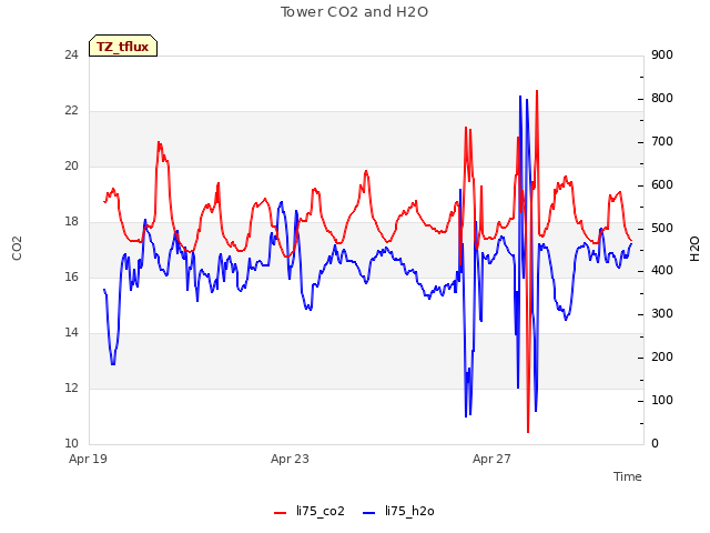 Explore the graph:Tower CO2 and H2O in a new window