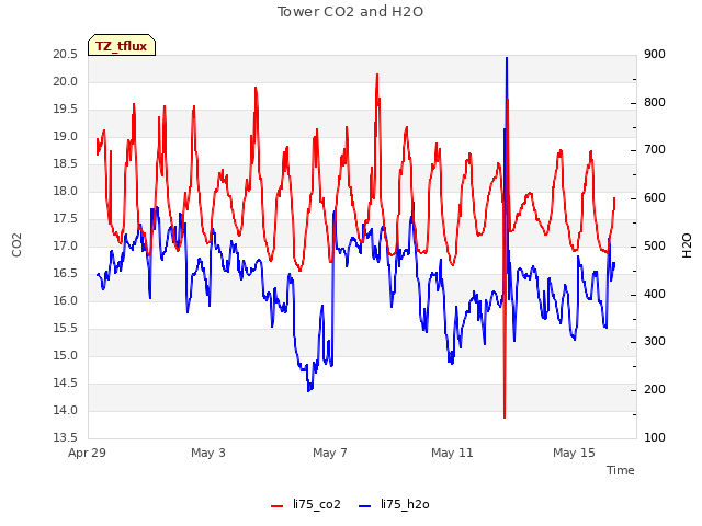 Explore the graph:Tower CO2 and H2O in a new window