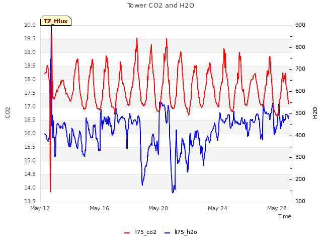 Explore the graph:Tower CO2 and H2O in a new window