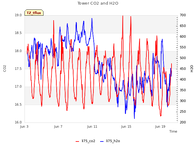 Explore the graph:Tower CO2 and H2O in a new window