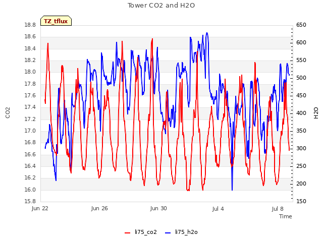 Explore the graph:Tower CO2 and H2O in a new window