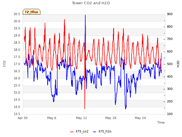 Graph showing Tower CO2 and H2O