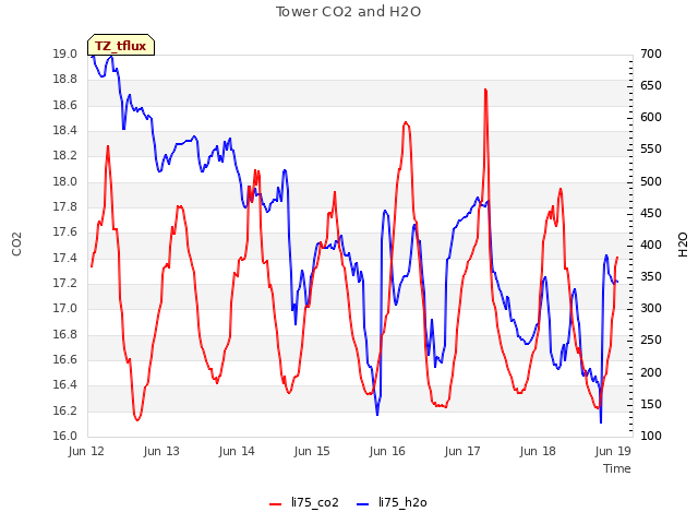 Graph showing Tower CO2 and H2O