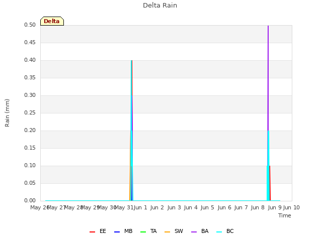 plot of Delta Rain