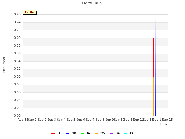 plot of Delta Rain
