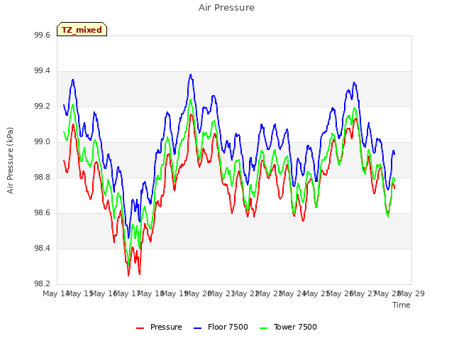 Graph showing Air Pressure