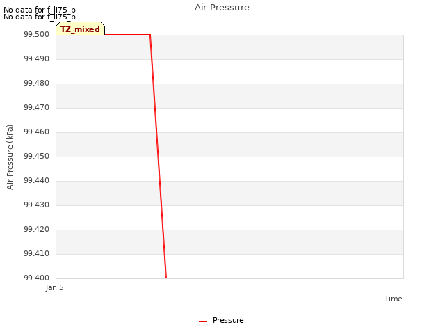 plot of Air Pressure