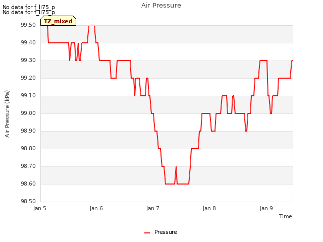 plot of Air Pressure