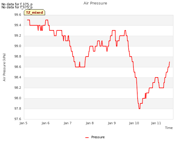 plot of Air Pressure
