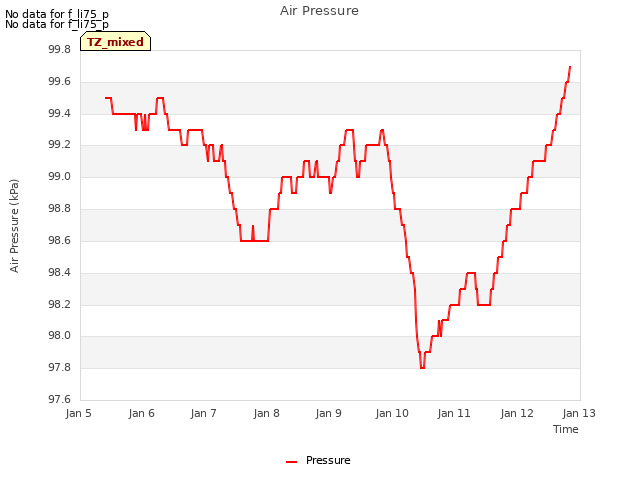 plot of Air Pressure