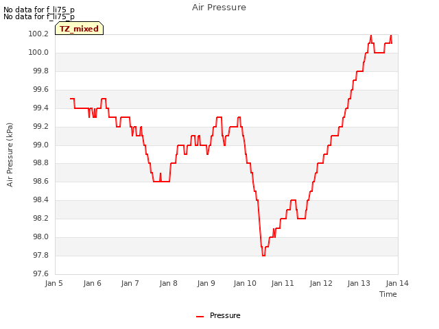 plot of Air Pressure