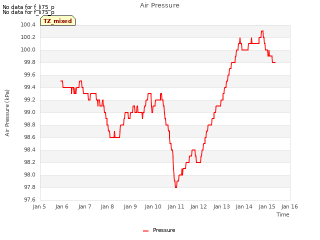 plot of Air Pressure