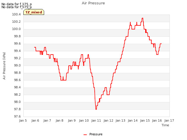 plot of Air Pressure