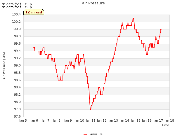 plot of Air Pressure