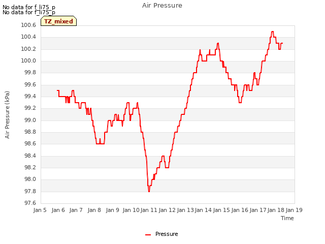 plot of Air Pressure