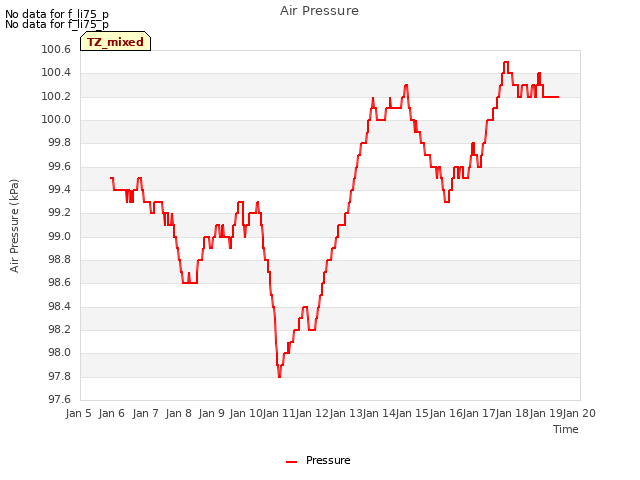 plot of Air Pressure