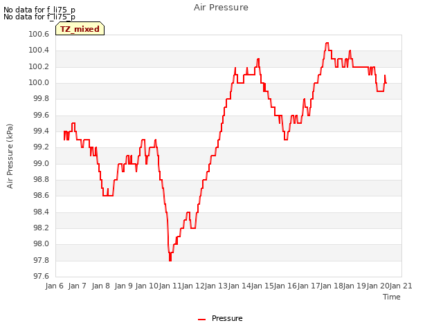 plot of Air Pressure