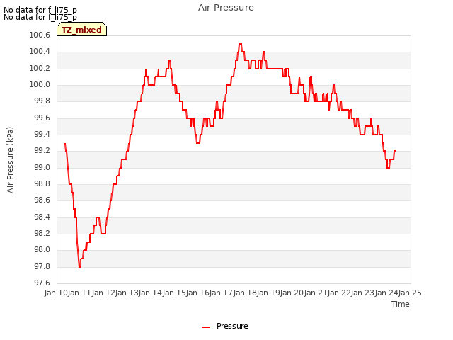 plot of Air Pressure