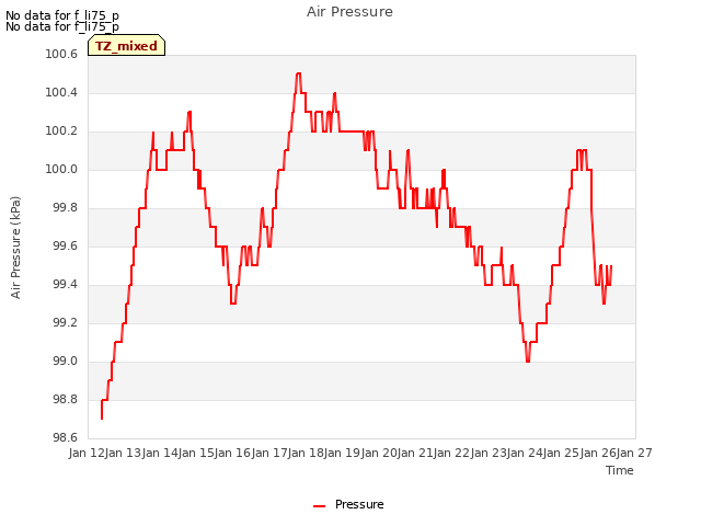 plot of Air Pressure