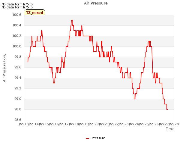 plot of Air Pressure