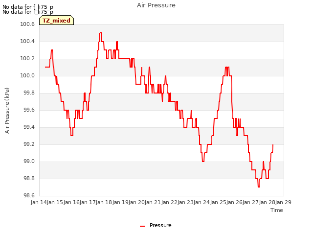 plot of Air Pressure