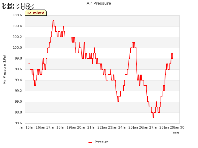 plot of Air Pressure